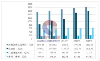 2018-2024年中國洗滌劑市場(chǎng)深度調(diào)查與固體廢物污染治理投資前景分析報(bào)告