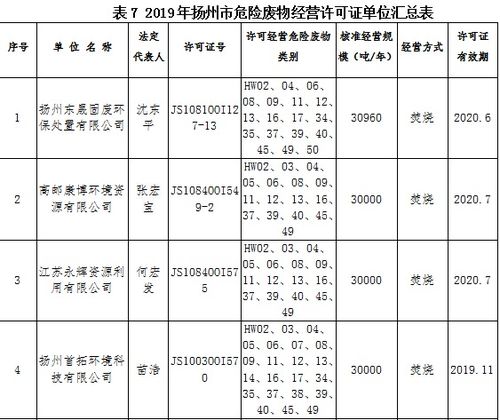 2019年揚州市固體廢物污染環境防治信息公告